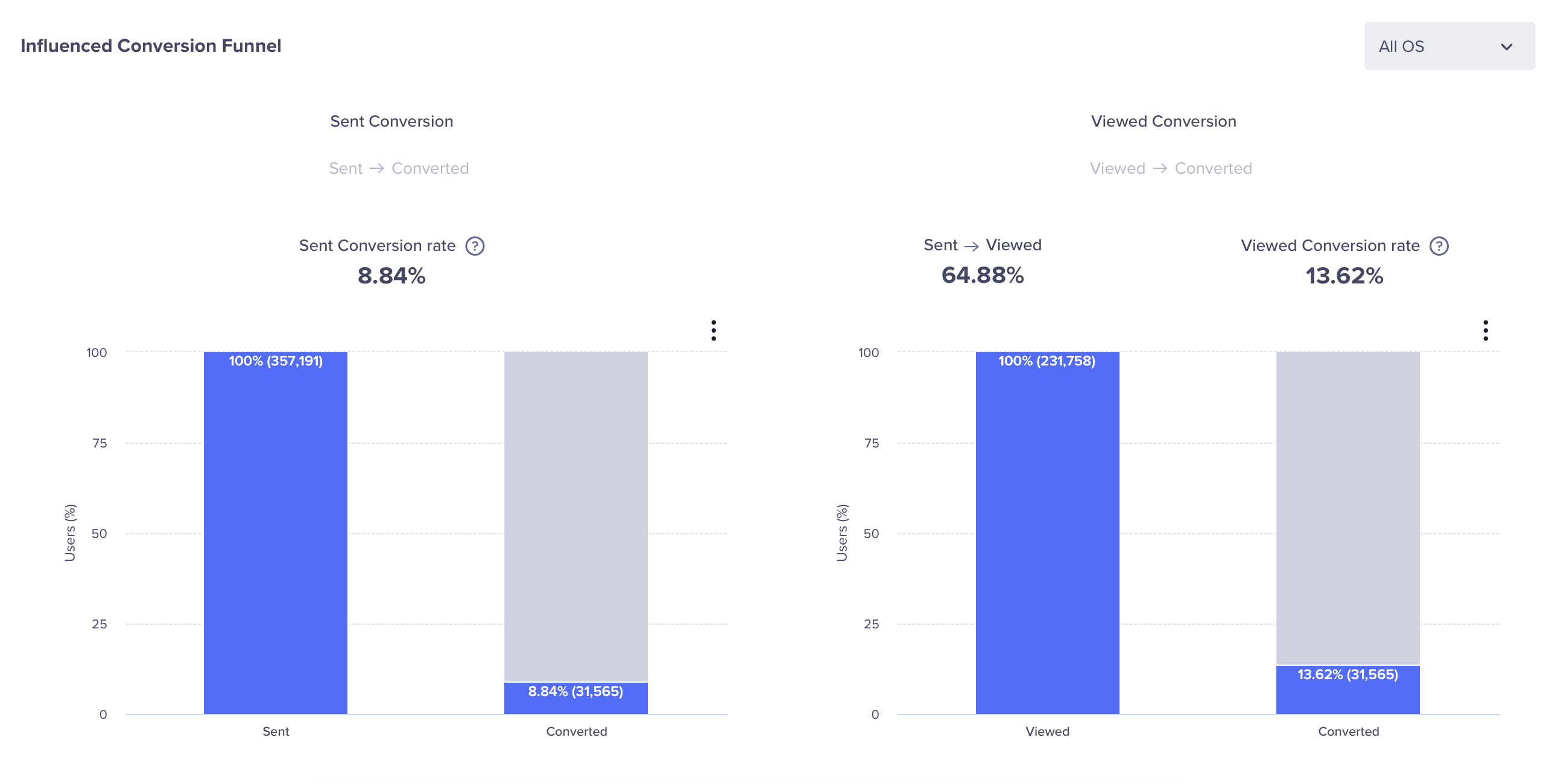 Conversion Uplift for Influenced Conversions 1327