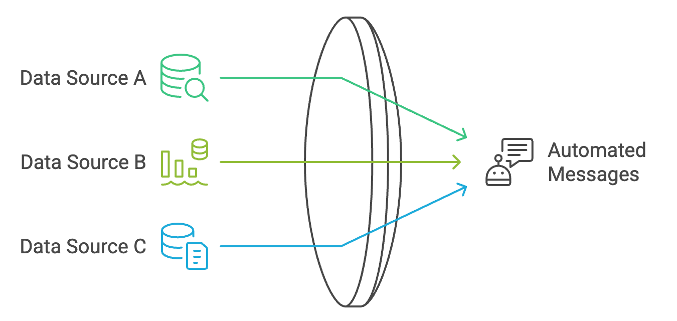 Dynamic Data in Messages