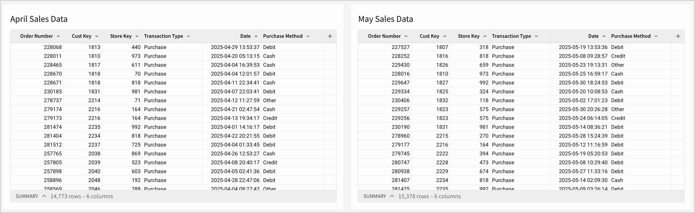 Sales transaction data tables with the same data structure, one for the month of April and another for May.