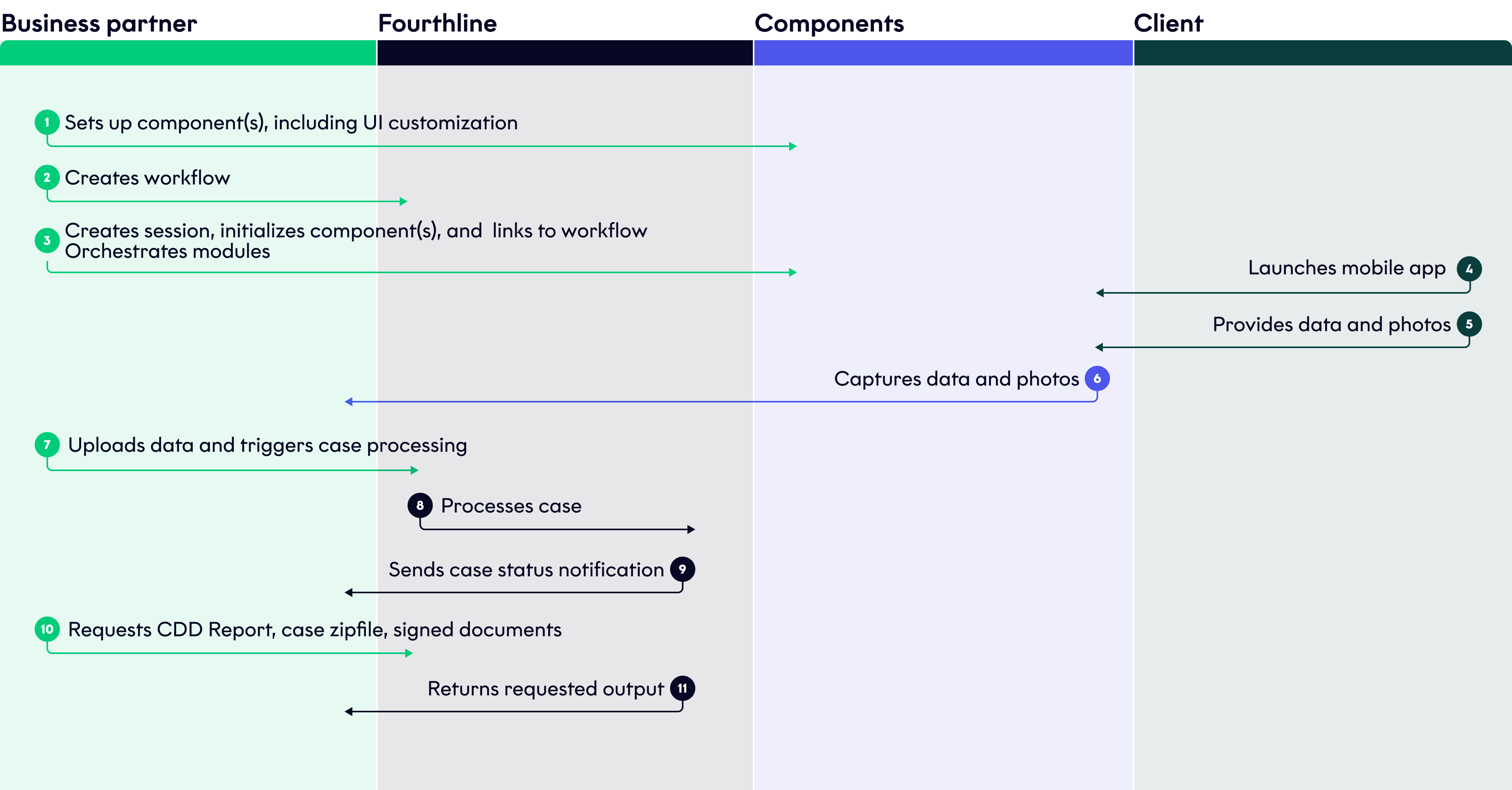 Components flow