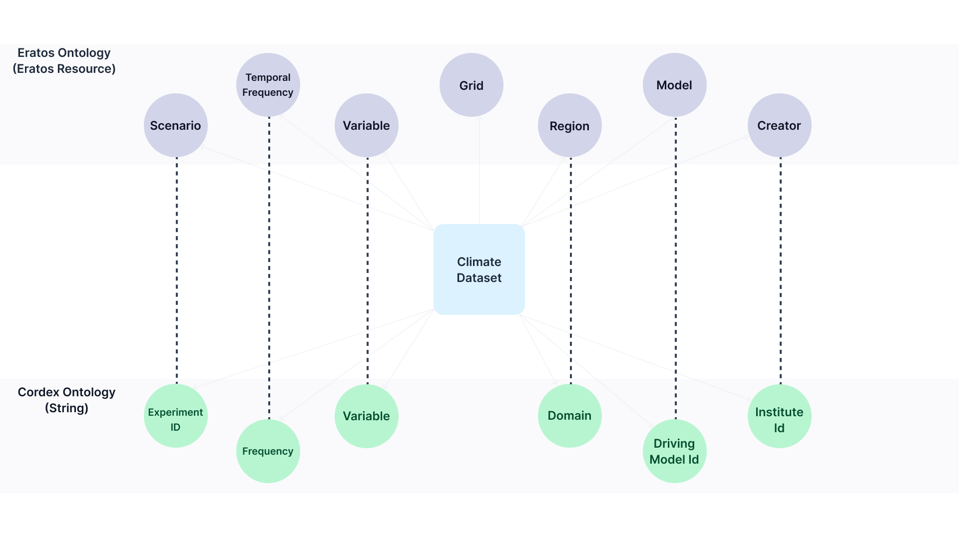 Eratos Cordex Representation