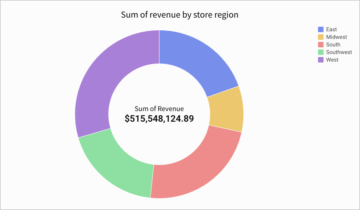 Screenshot of a donut chart open for editing with a Sum of Revenue column added to the donut hole, while the value for the donut chart is the sum of revenue split by store region, used for the color for the chart.