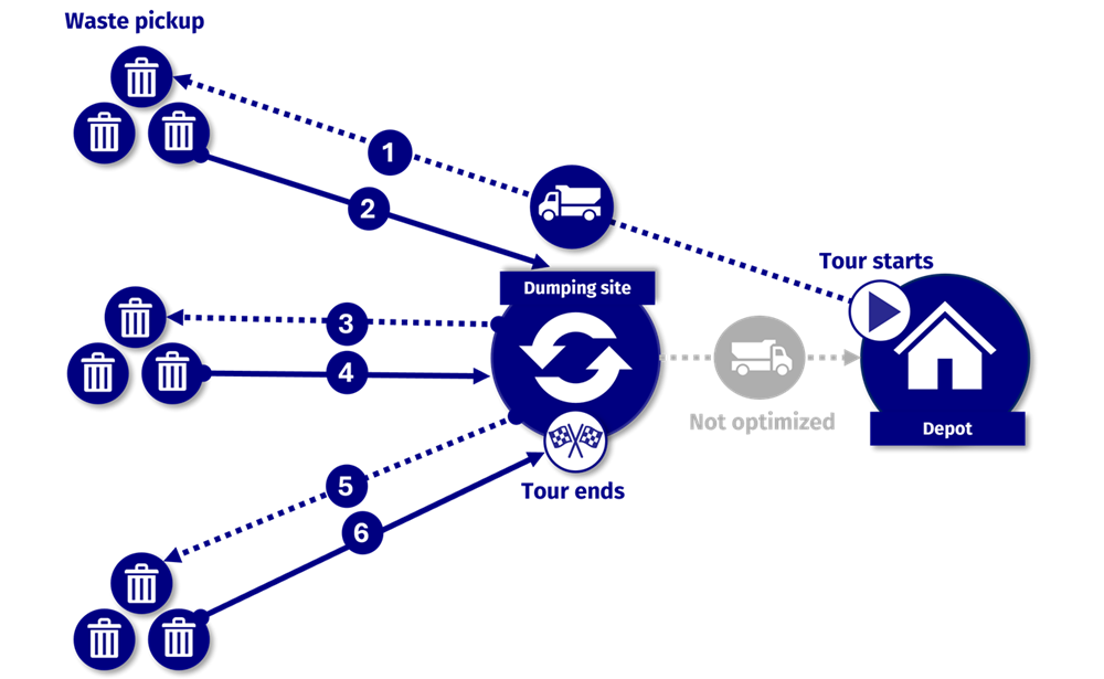 Typical waste management use case