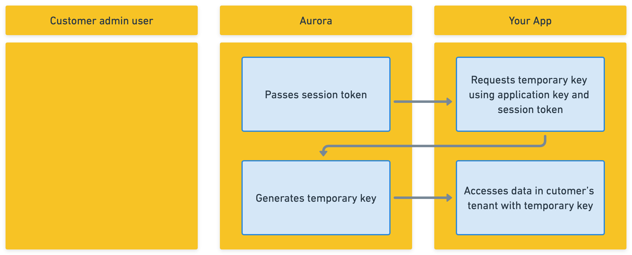 Authorization flow - temp key for embedded apps@2x.png