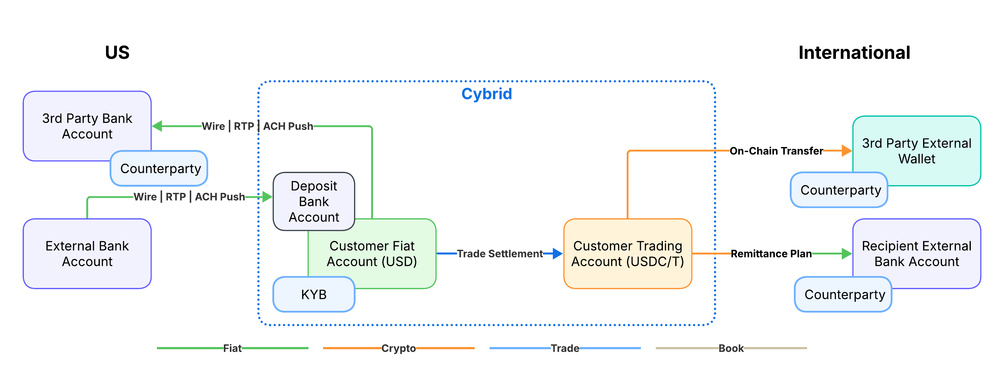 Flow of funds diagram: US business pushes USD via Wire/RTP/ACH, converts USD to a stablecoin, then pays out over on-chain transfer, remittance plan, or 3rd-party domestic payout methods
