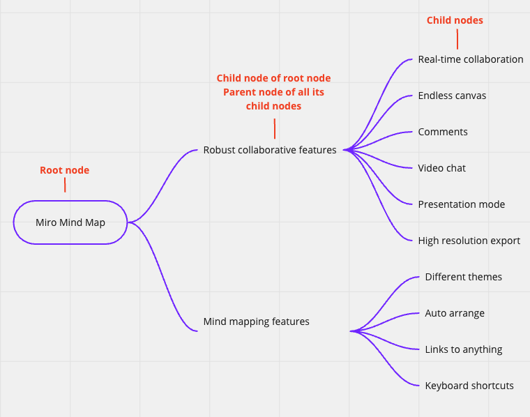 Figure 1. Mind map with parent and child node examples.