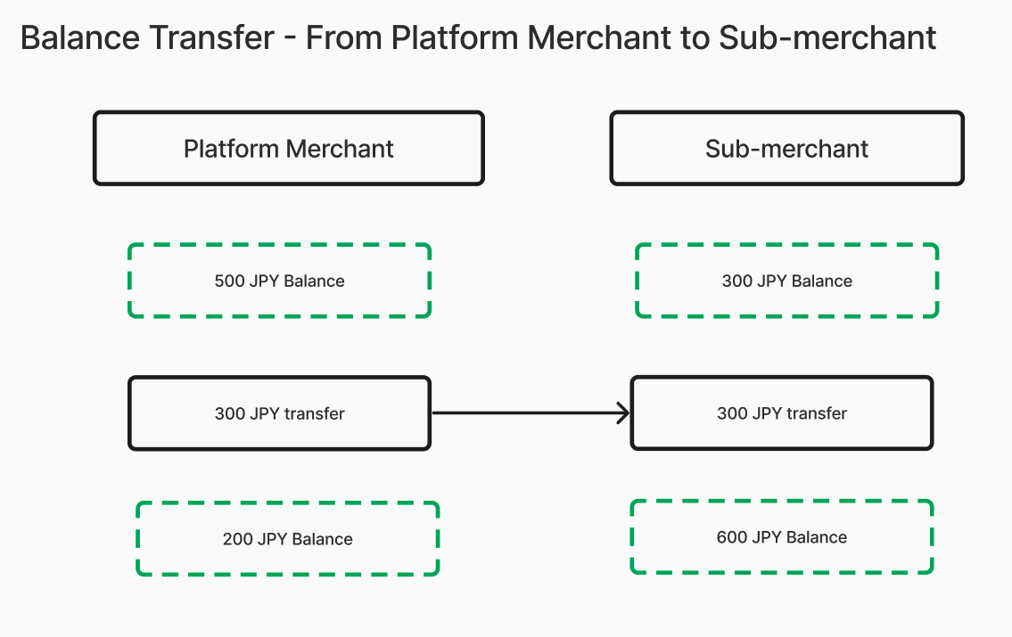 Balance Transfer - From Platform Merchant to Sub-merchant