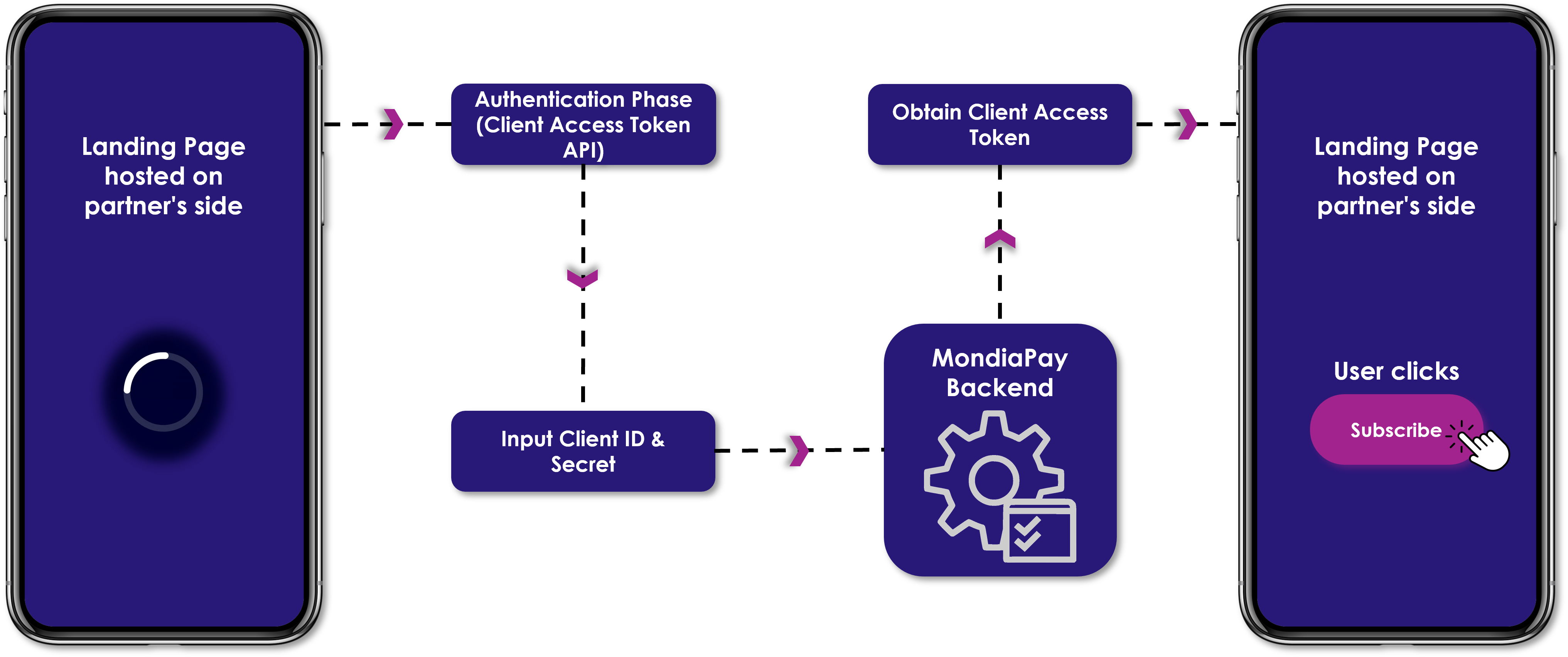 Client Access Token Flow