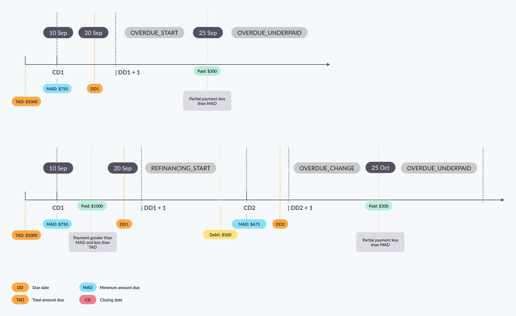 Scenario 8: Client pays less than MAD after account is already overdue