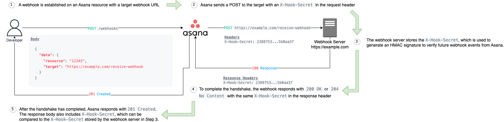 The webhook handshake, summarized