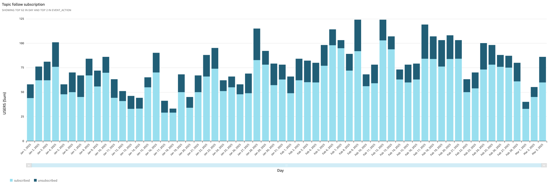 Counting subscribed and unsubscribed events 

***

