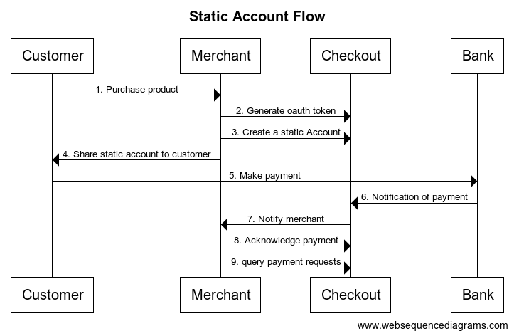 Dedicated Virtual Account Sequence Diagram