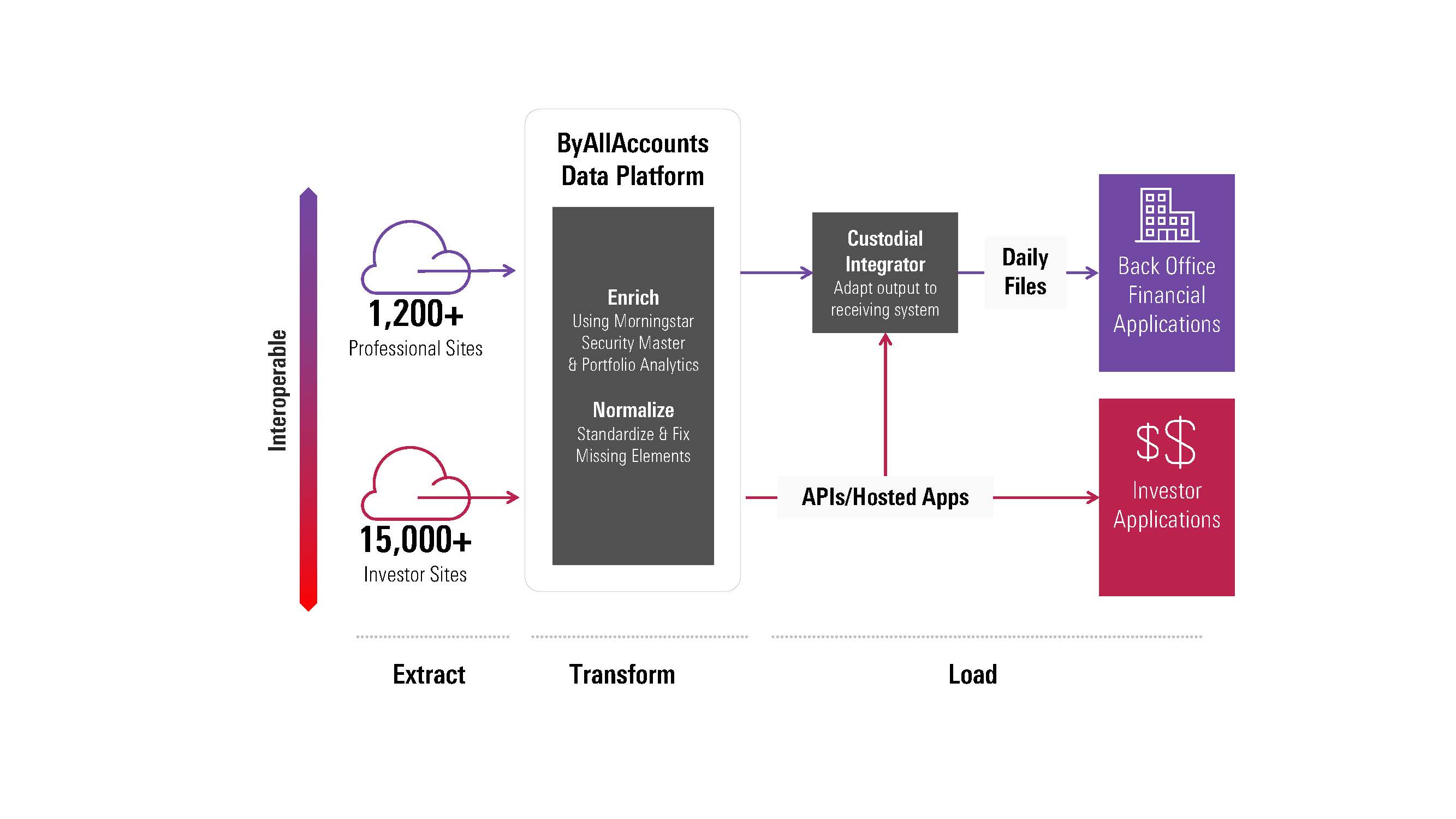ByAllAccounts Aggregation Platform