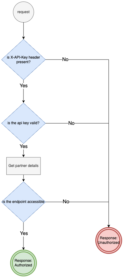 API Key Authentication and Authorization