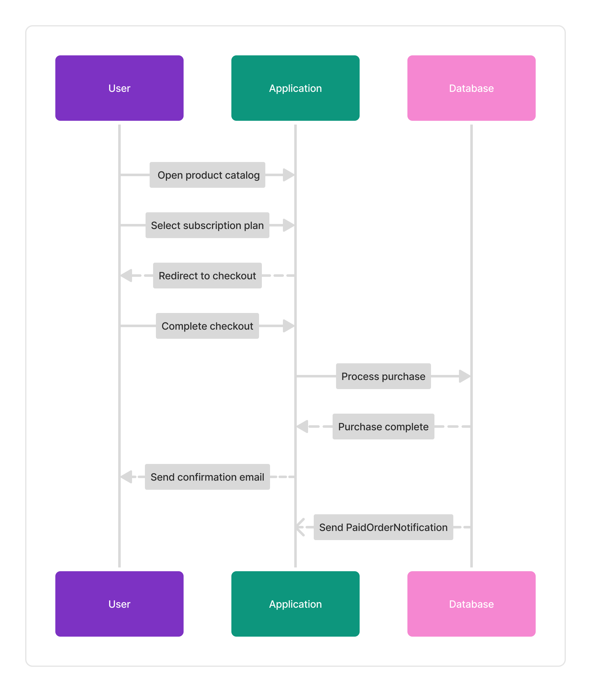 Sign-up flow for a known customer