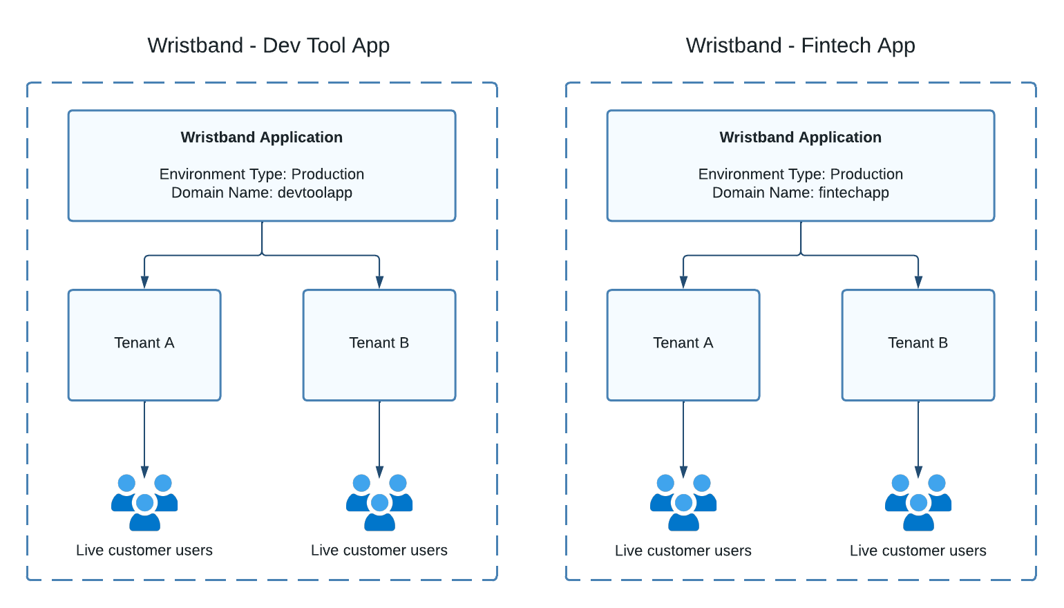 Applications as Products