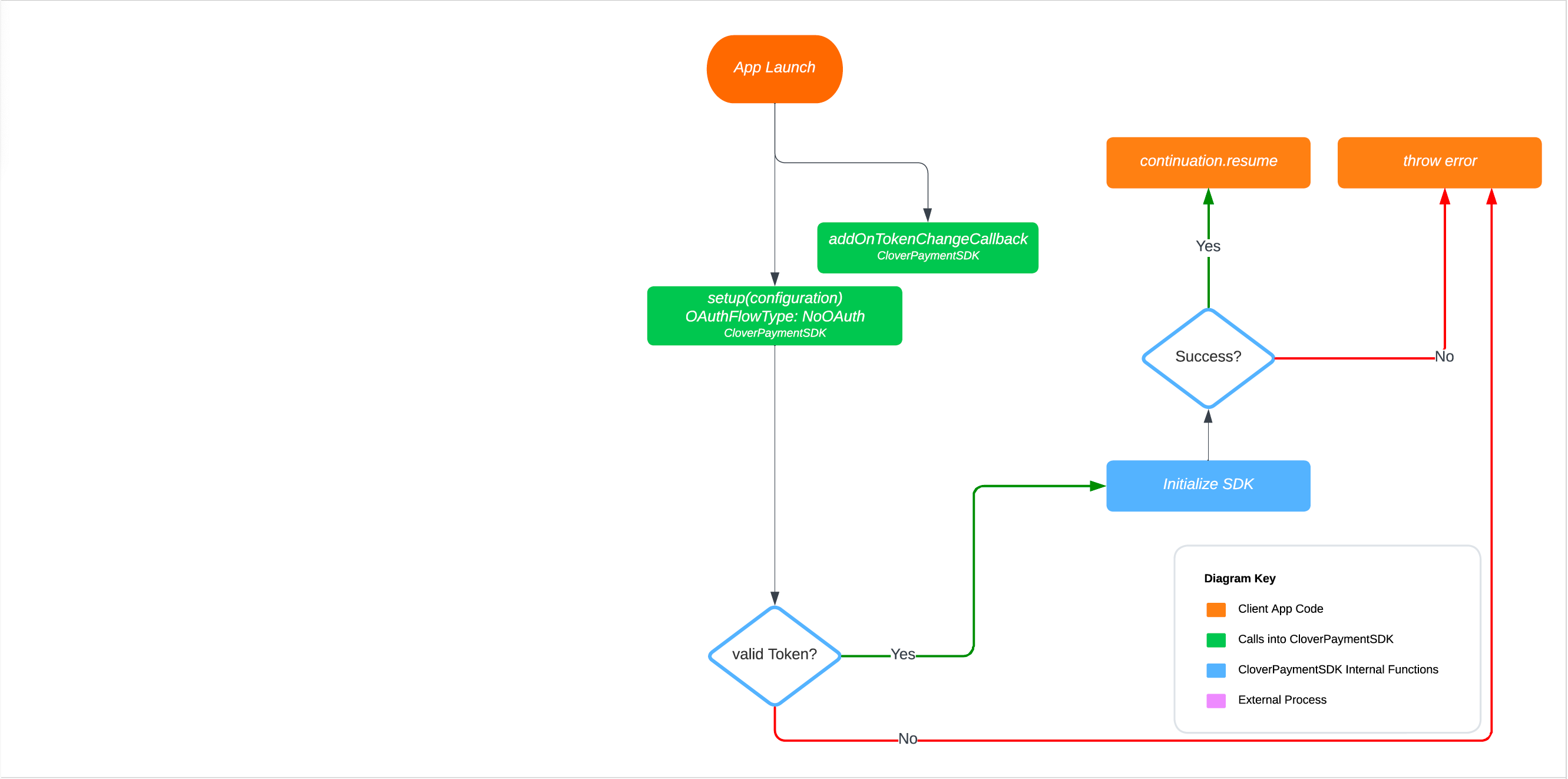 iOS - No OAuth