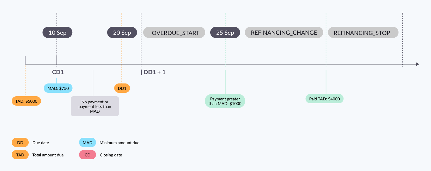 Scenario 3: Client pays less than the MAD by the due date. Later, they make another payment that fulfills the MAD but not the TAD.