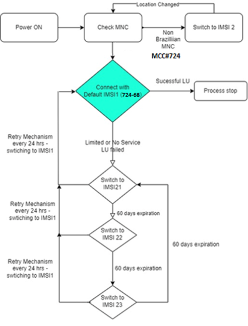 Overall mechanisms for IMSI switching