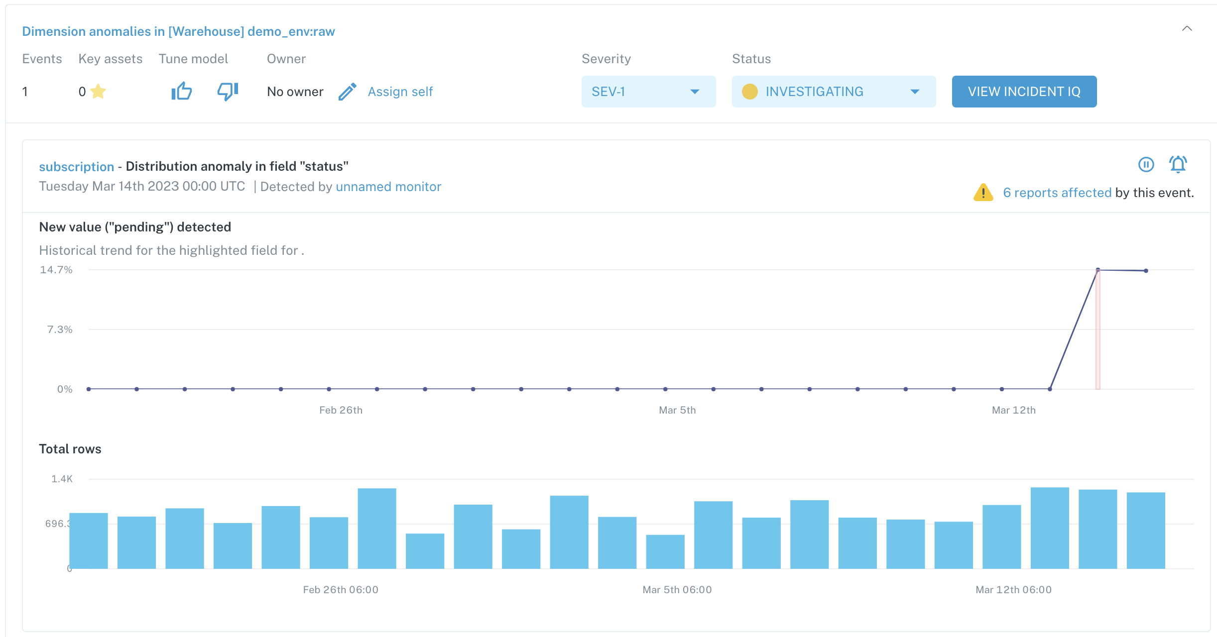 Incident summary for a Dimension Tracking Monitor anomaly 