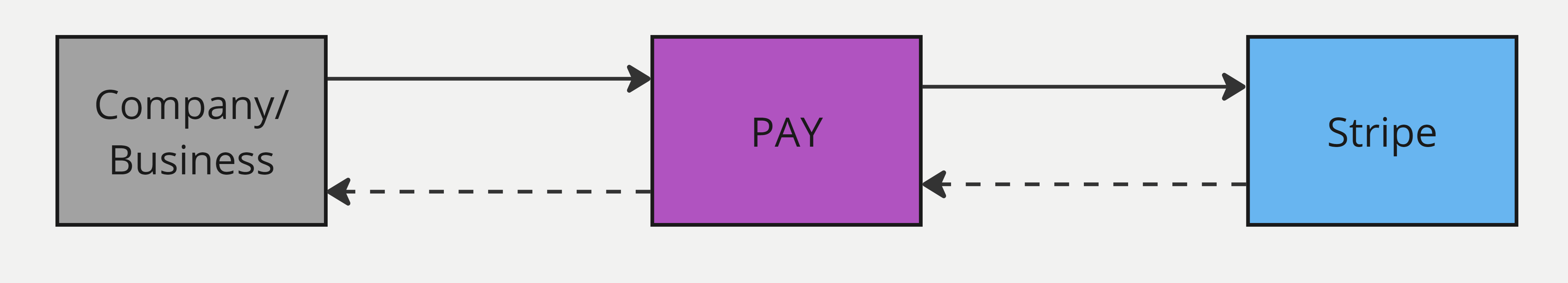 PAY Business Flow Diagram