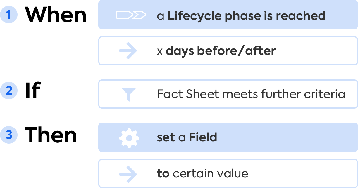 Automation: Setting a Single-Select Field on Lifecycle Phase Changes