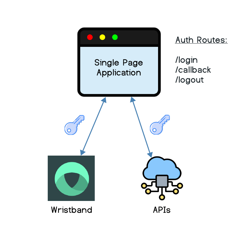 Single Page App Integration