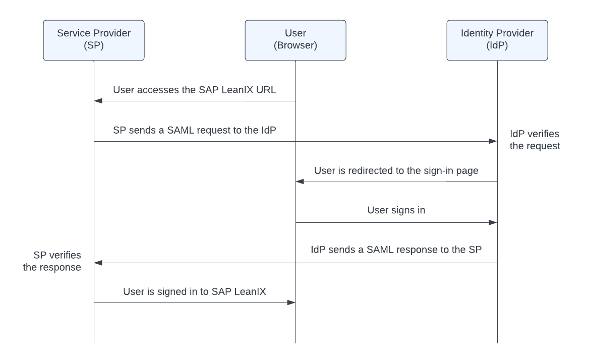 SAML 2.0 Authentication Flow