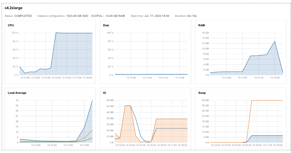 Figure 24. Instance profiles for Task 17 showing high RAM and swap demand.

