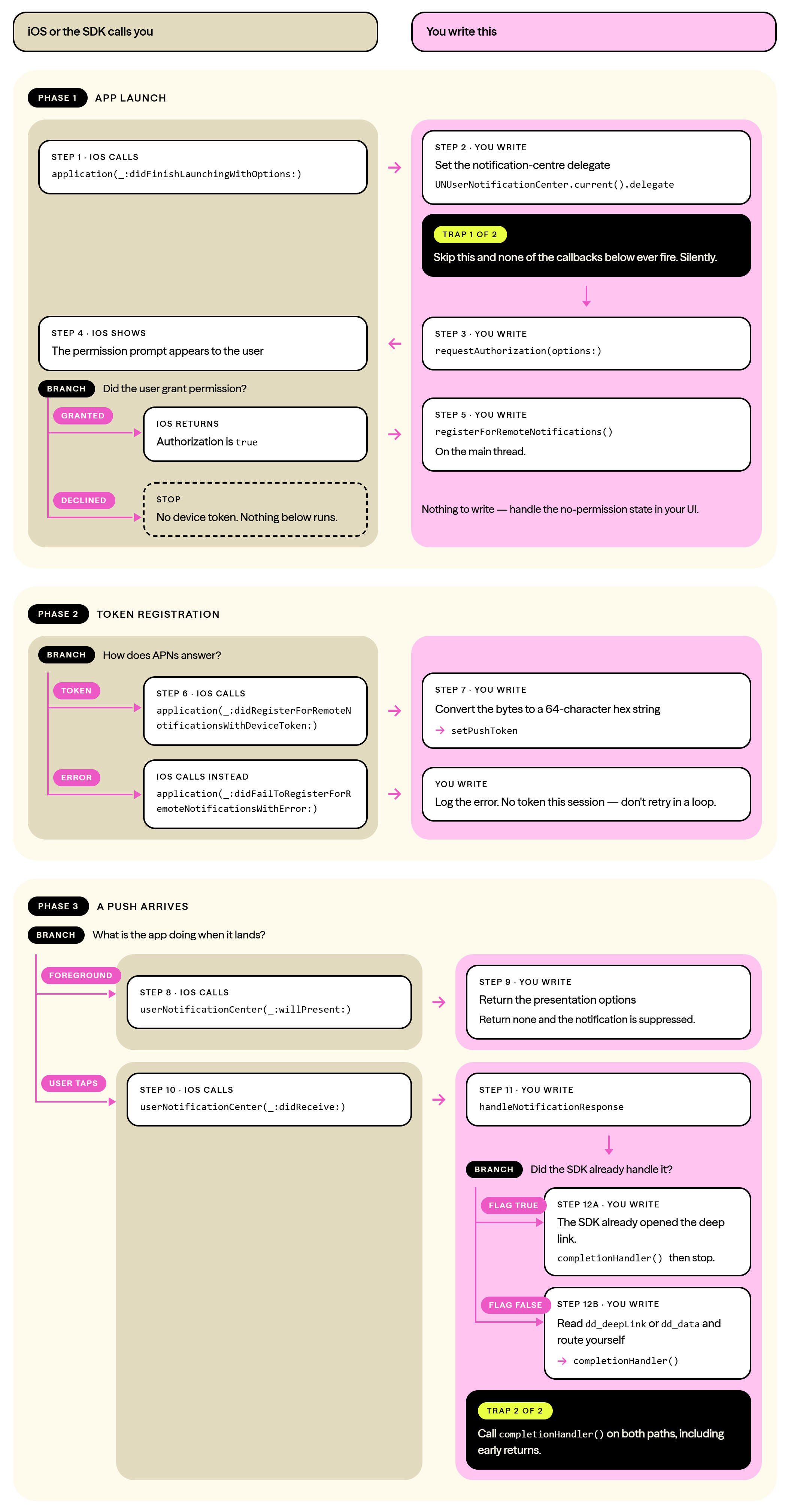 Diagram: the iOS notification lifecycle in three phases, laid out in two columns. The left column shows what iOS or the SDK calls; the right column shows what you write. Phase 1, app launch: iOS calls application didFinishLaunchingWithOptions, and you set the notification-centre delegate on UNUserNotificationCenter.current. A highlighted trap warns that if you skip this, none of the callbacks below ever fire, and they fail silently. You then call requestAuthorization, and iOS shows the permission prompt to the user. If the user grants permission, iOS returns authorization true and you call registerForRemoteNotifications on the main thread. If the user declines, the flow stops: there is no device token and nothing below runs, and you handle the no-permission state in your own interface. Phase 2, token registration, branches on how APNS answers. If a token is returned, iOS calls application didRegisterForRemoteNotificationsWithDeviceToken, and you convert the bytes to a 64-character hexadecimal string and pass it to setPushToken. If there is an error, iOS calls application didFailToRegisterForRemoteNotificationsWithError, and you log the error; there is no token for that session, so do not retry in a loop. Phase 3, a push arrives, branches on what the app is doing when the message lands. If the app is in the foreground, iOS calls userNotificationCenter willPresent, and you return the presentation options; if you return none, the notification is suppressed. If the user taps the notification, iOS calls userNotificationCenter didReceive, and you call handleNotificationResponse. That branches on whether the SDK already handled the message: if the flag is true, the SDK has already opened the deep link, so you call the completion handler and stop; if the flag is false, you read dd_deepLink or dd_data, route within your app yourself, then call the completion handler. A second highlighted trap warns that you must call the completion handler on both paths, including early returns.