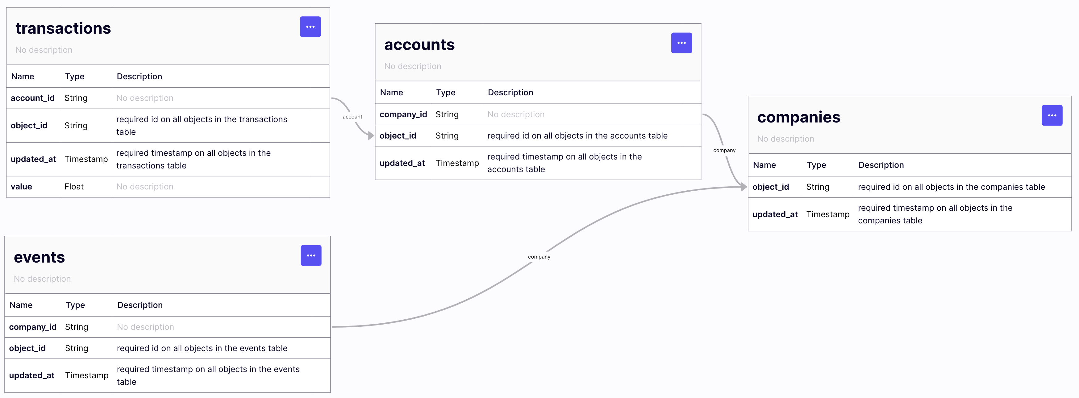 Start with a complete data model, including links