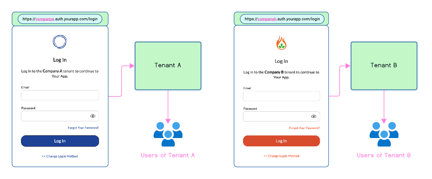 White Labeled Login Pages