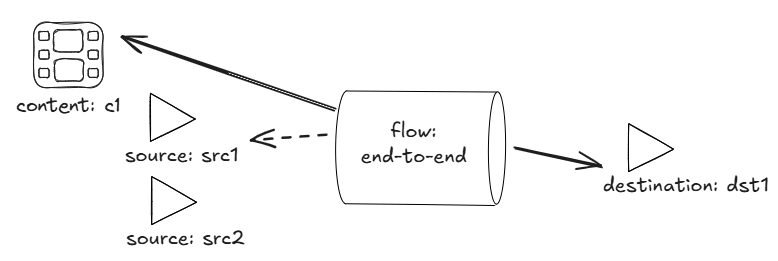 end-to-end flow