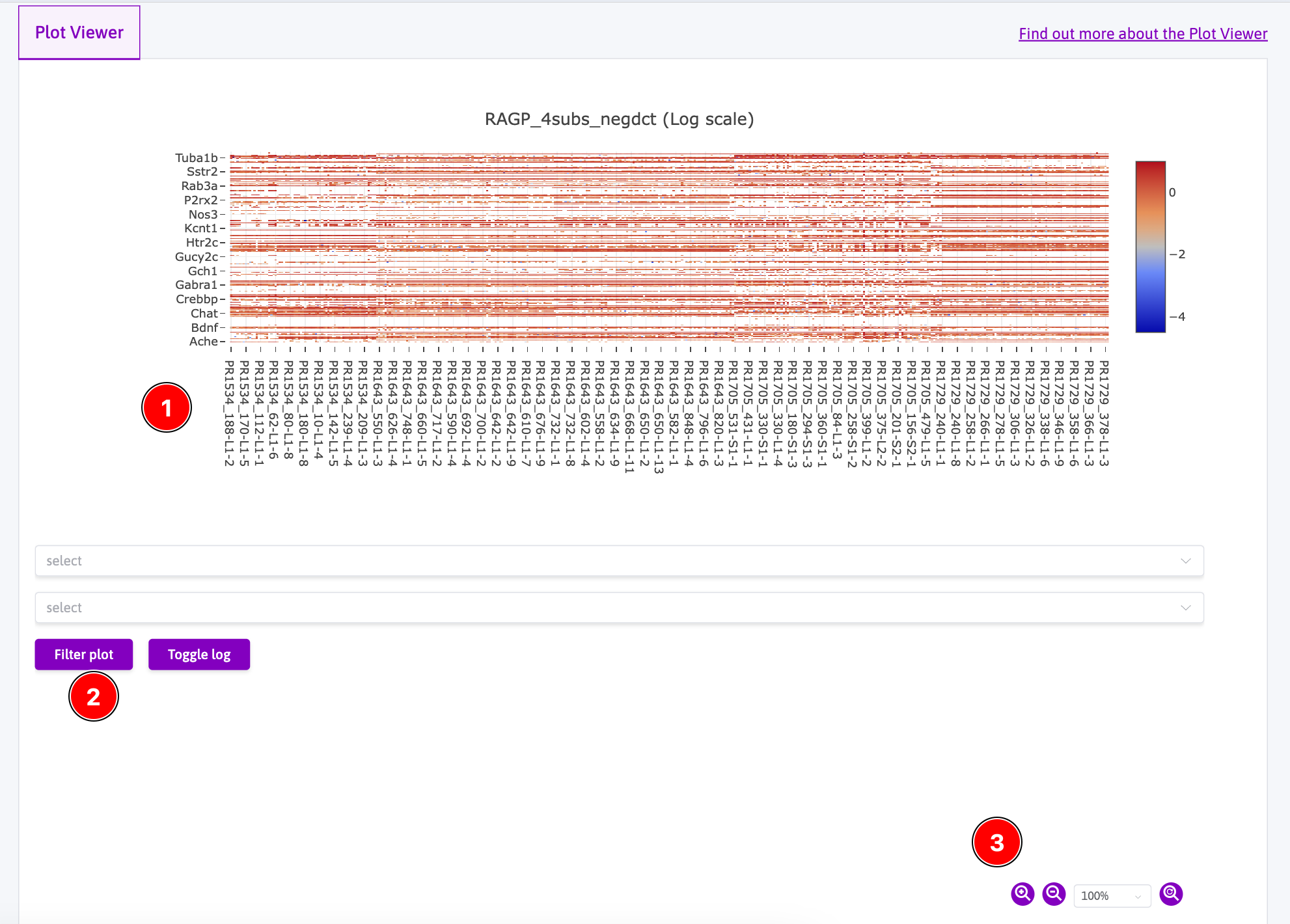 Figure 3: (1) Main plot window, click and drag to zoom to area, middle mouse zooms in and out. (2) Select elements to choose to view only selected row or column values, `Filter plot` button activates current selection. (3) Manual zoom controls: zoom in, out, and reset.