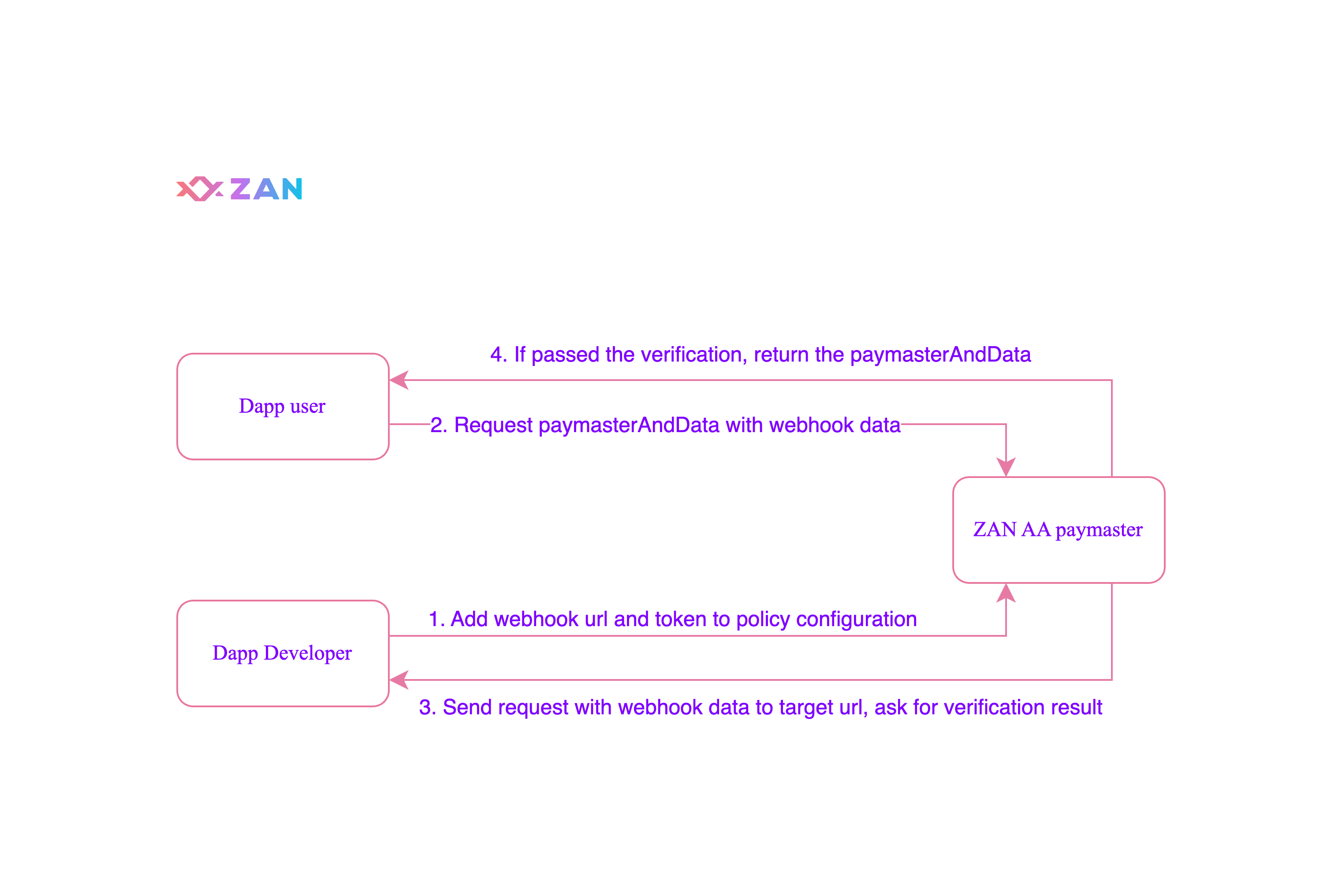 Fig1. The flow diagram of paymaster webhook