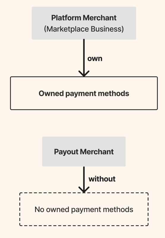 Owned payment method of Marketplace business