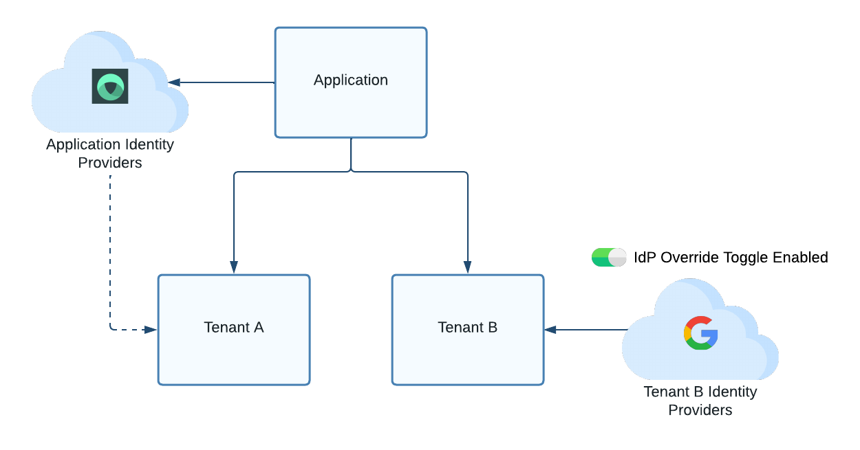 Figure 2. Illustration showing how tenants can override inherited IdP settings from the application.