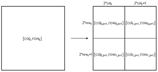 Tiles at different zoom levels