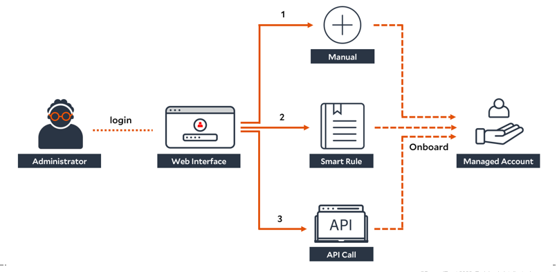 Diagram showing an administrator logging in to the web interface and onboarding a managed account using one of three methods: manual onboarding, a smart rule, or an API call.