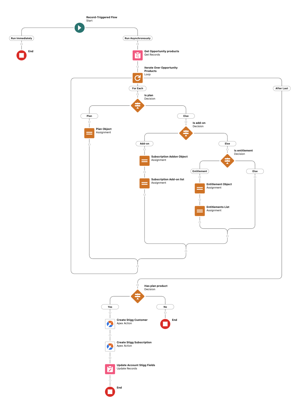 Default template flow in Salesforce