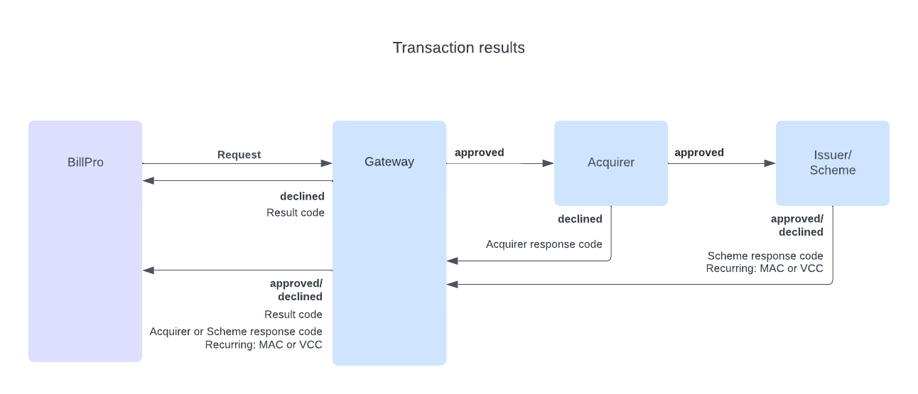 Transaction response workflow