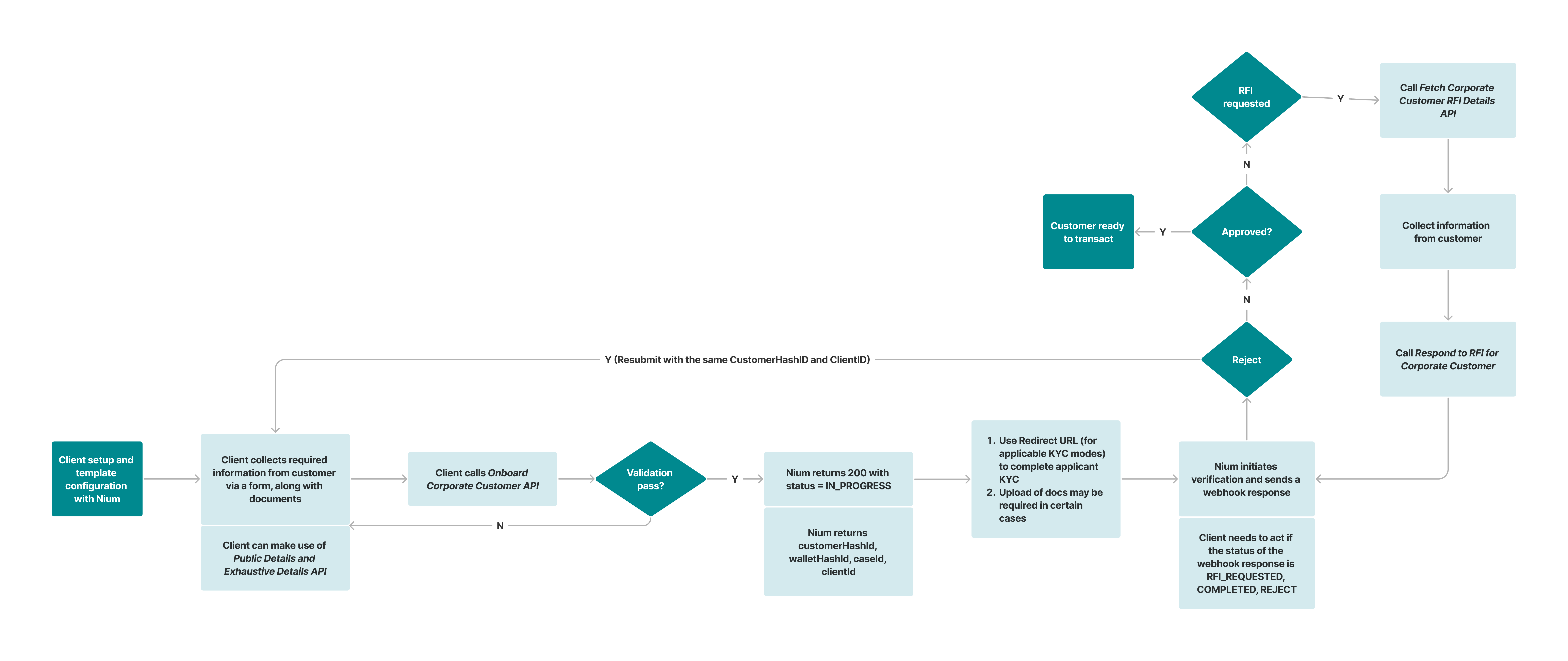 A diagram of the KYB onboarding process. (click to enlarge)
