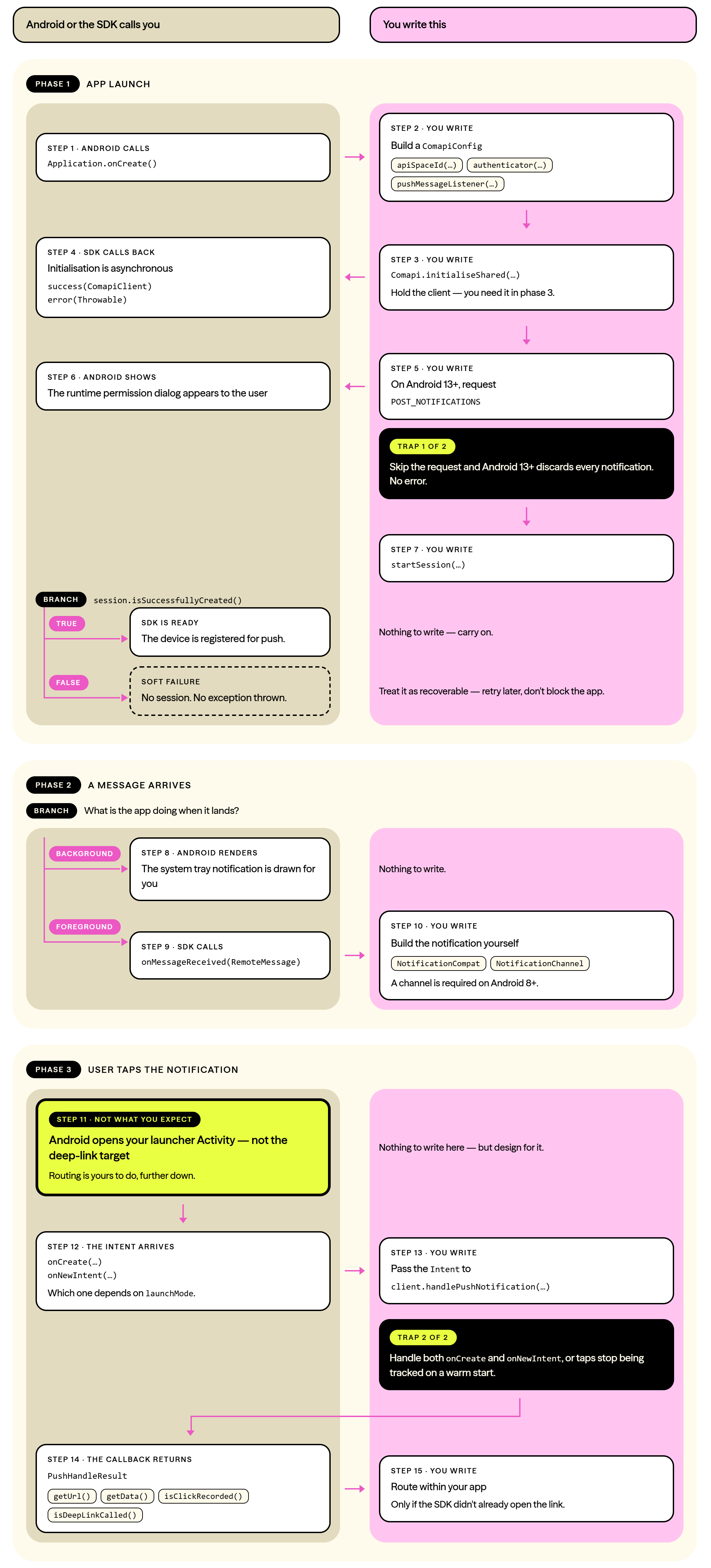 Diagram: the Android notification lifecycle in three phases, laid out in two columns. The left column shows what Android or the SDK calls; the right column shows what you write. Phase 1, app launch: Android calls Application.onCreate, and you build a ComapiConfig with apiSpaceId, authenticator, and pushMessageListener. You call Comapi.initialiseShared and hold the client, because you need it in phase 3. Initialisation is asynchronous, and the SDK calls back either success with a ComapiClient or error with a Throwable. On Android 13 and later you request the POST_NOTIFICATIONS permission, and Android shows the runtime permission dialog. A highlighted trap warns that if you skip the request, Android 13 and later discards every notification with no error. You then call startSession, which branches on session.isSuccessfullyCreated: true means the SDK is ready and the device is registered for push, and false is a soft failure with no session and no exception thrown, which you treat as recoverable. Phase 2, a message arrives, branches on what the app is doing. If the app is in the background, Android renders the system tray notification for you. If the app is in the foreground, the SDK calls onMessageReceived with a RemoteMessage, and you build the notification yourself using NotificationCompat and NotificationChannel. Phase 3, the user taps the notification. Highlighted as not what you expect: Android opens your launcher Activity, not the deep-link target, so routing is yours to do. The intent arrives at either onCreate or onNewIntent, depending on your launchMode. You pass the Intent to client.handlePushNotification. A second trap warns that you must handle both onCreate and onNewIntent, or taps stop being tracked on a warm start. The callback returns a PushHandleResult carrying getUrl, getData, isClickRecorded, and isDeepLinkCalled, and you route within your app, but only if the SDK did not already open the link.