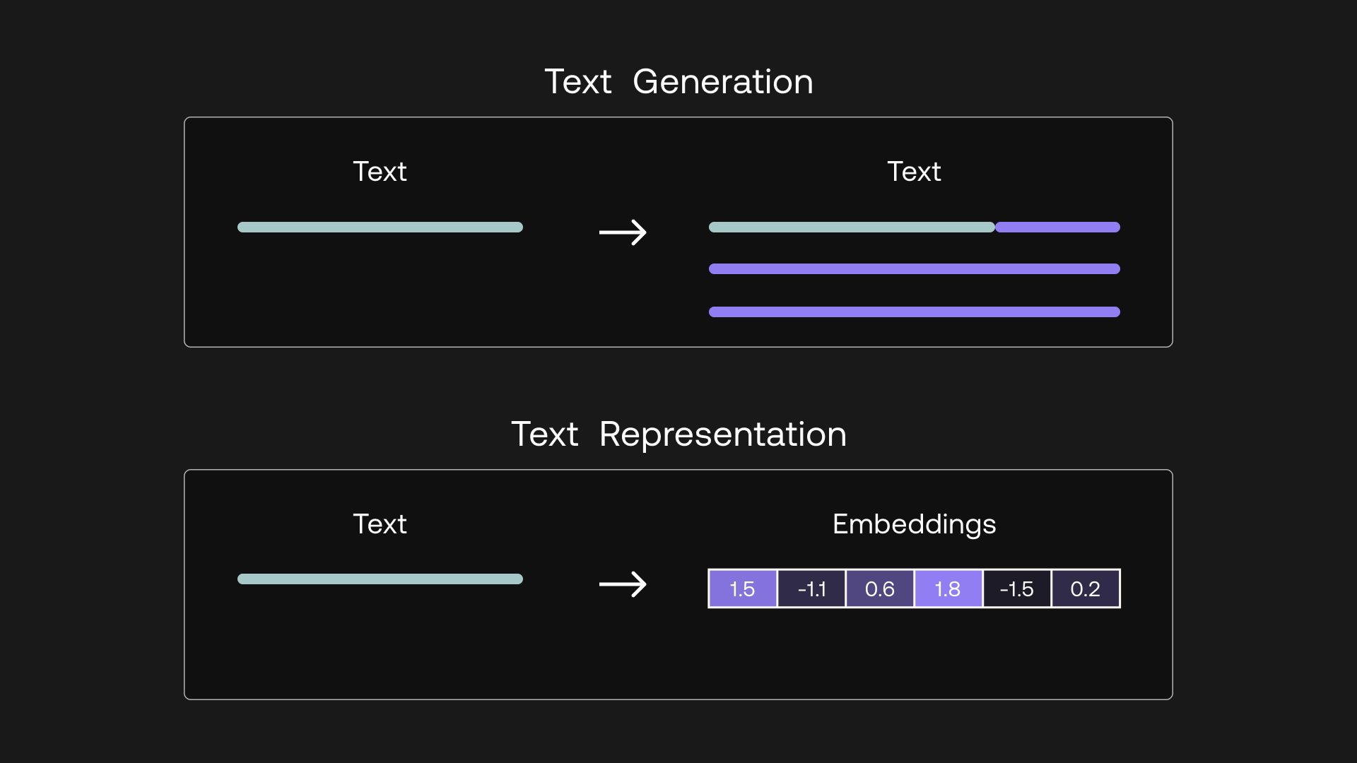 Text generation outputs text, while text representation outputs embeddings