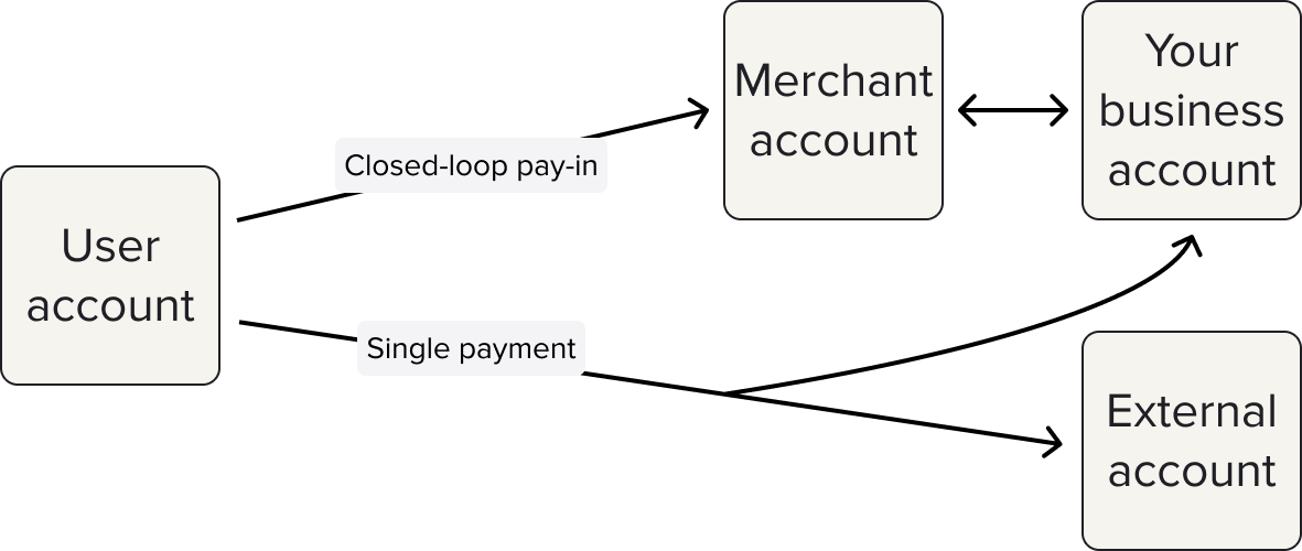The payment flow for a closed-loop account pay-in vs a single payment. The extra layer between your business account and the user in a merchant account pay-in enables additional functionality.