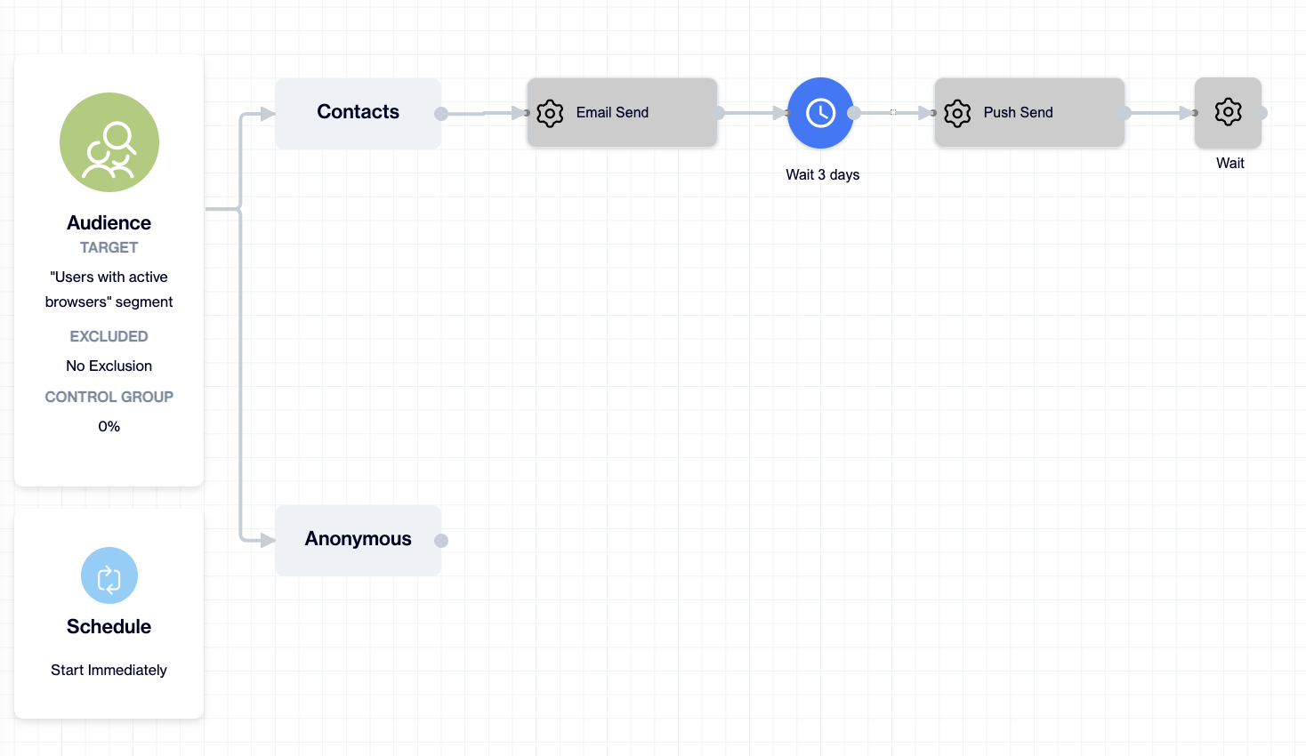 Two Wait nodes on the canvas, one gray with a gear icon labeled Wait and one blue with a clock icon labeled Wait 3 days.