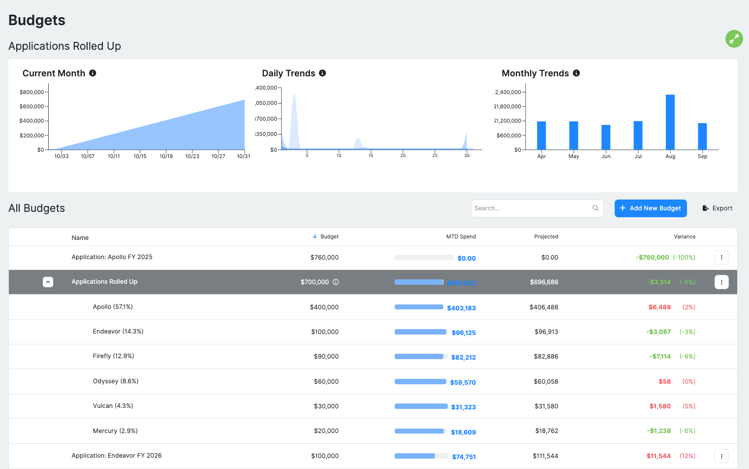 Budget management in Ternary