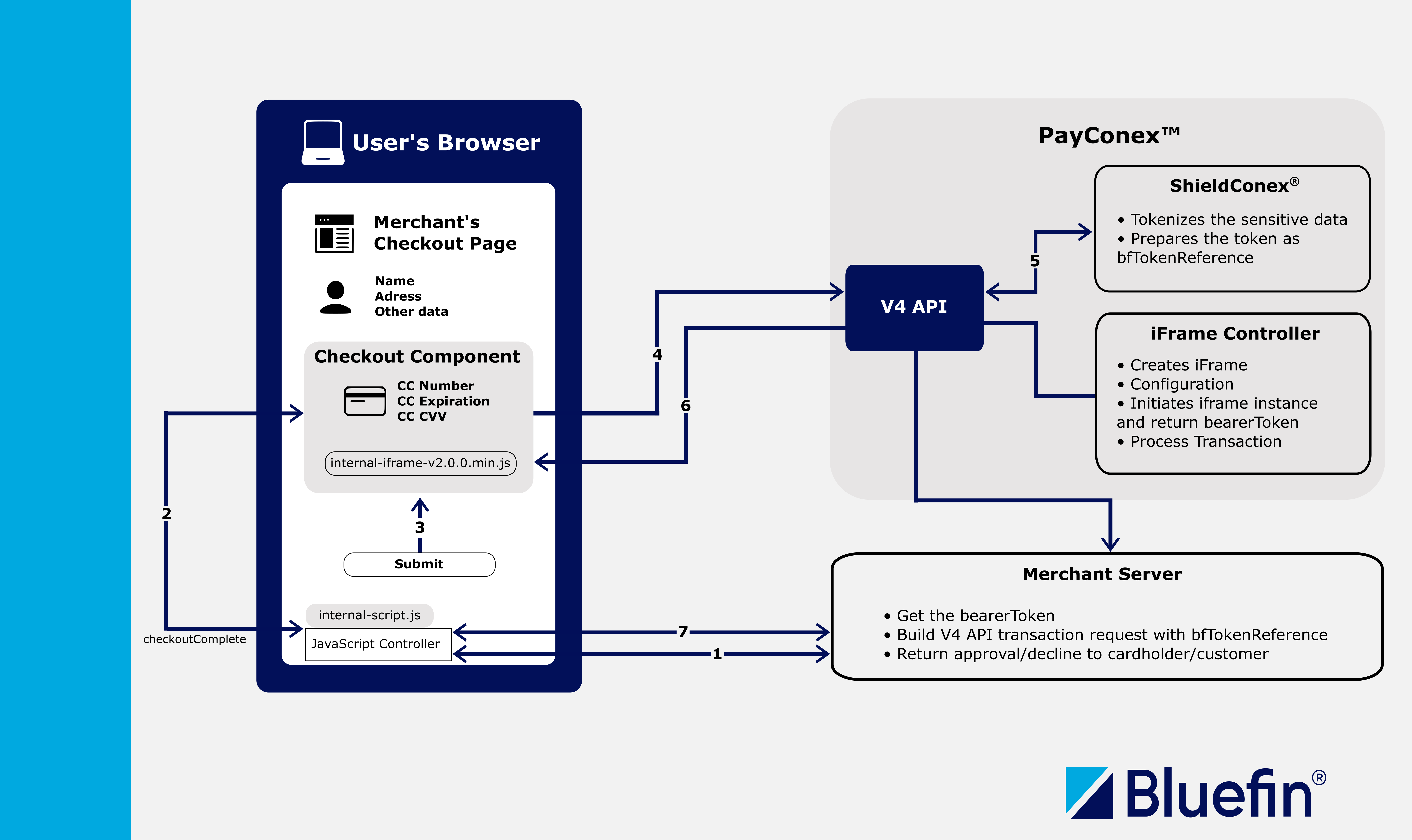 Online Transaction Flow with Checkout Component and the V4 API