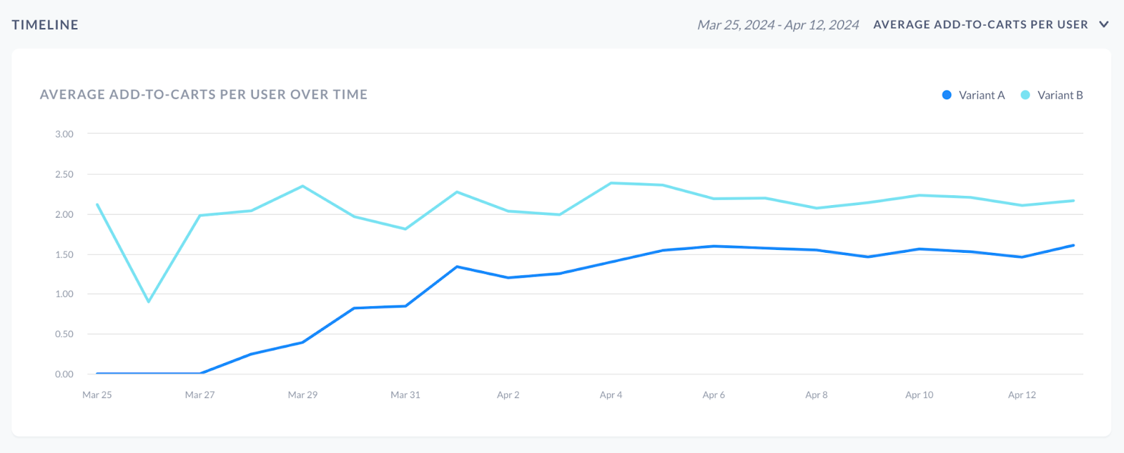 Timeline view of the A/B tests in the dashboard