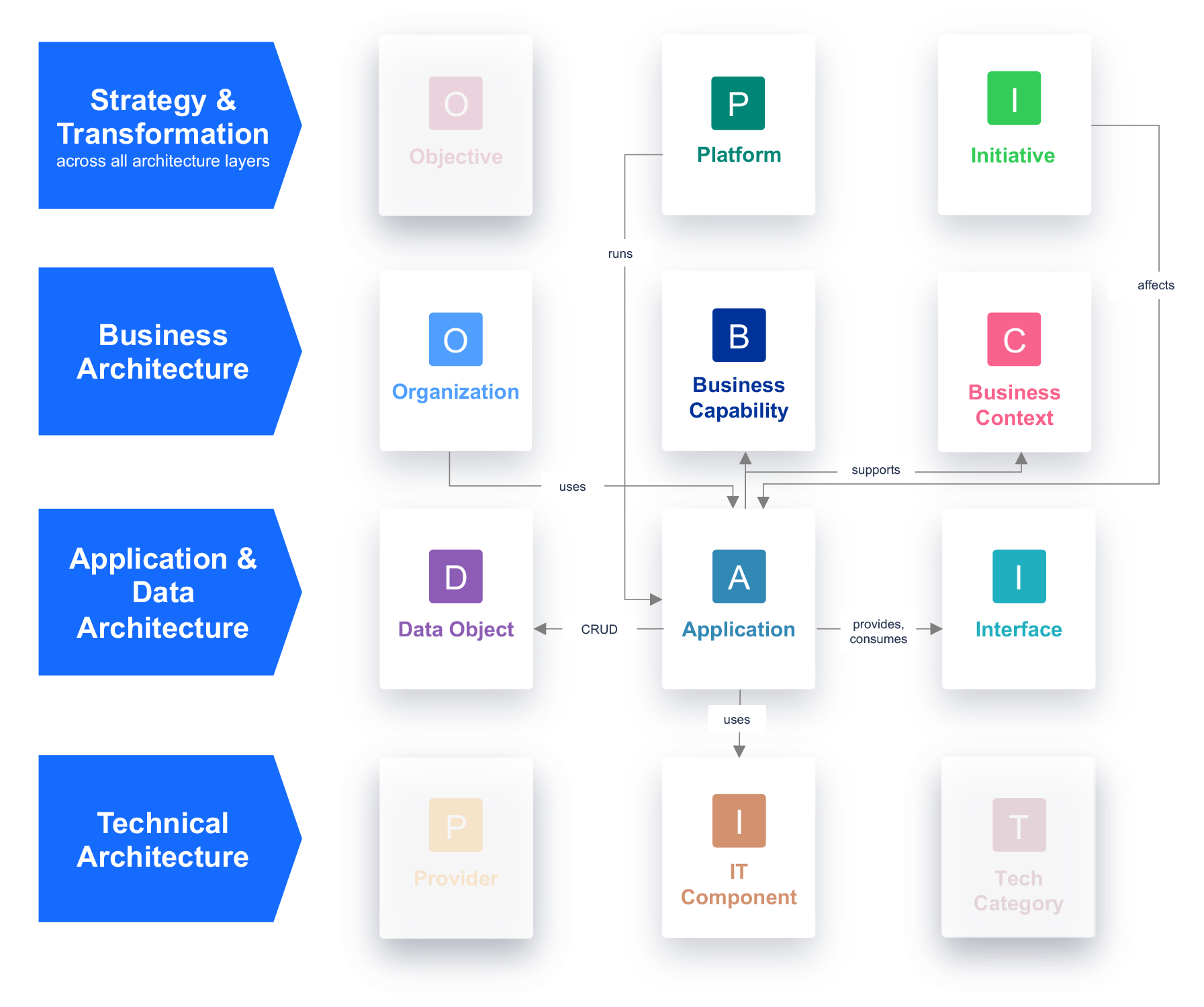 Overview of All Relations to and from Application